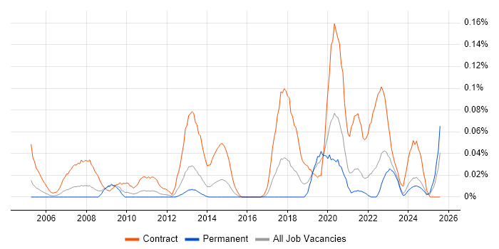 Job vacancy trend for Email Migration in the Midlands Job vacancy trend for Email Migration in the Midlands