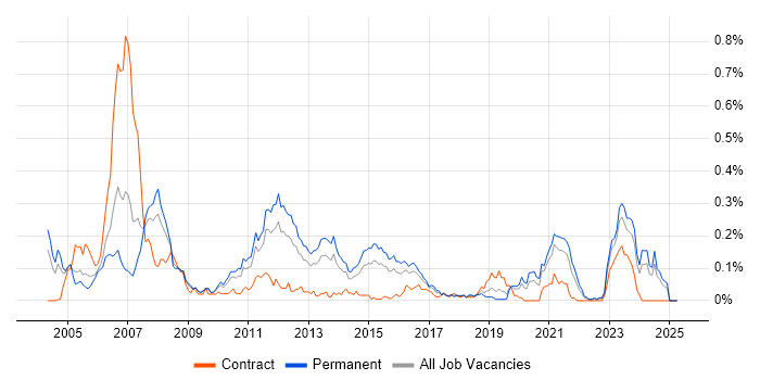 Job vacancy trend for Embedded C++ Engineer in the Midlands Job vacancy trend for Embedded C++ Engineer in the Midlands