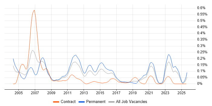 Job vacancy trend for Embedded C++ Software Engineer in the Midlands