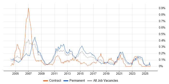Embedded C++ job vacancy trend in the Midlands