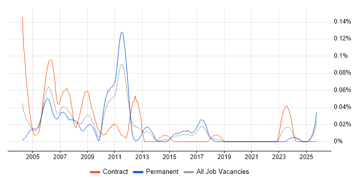Embedded C Developer job vacancy trend in the Midlands
