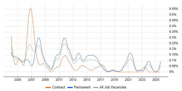 Job vacancy trend for Embedded C Software Engineer in the Midlands