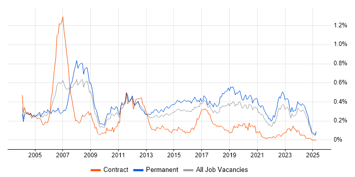 Job vacancy trend for Embedded C in the Midlands Job vacancy trend for Embedded C in the Midlands