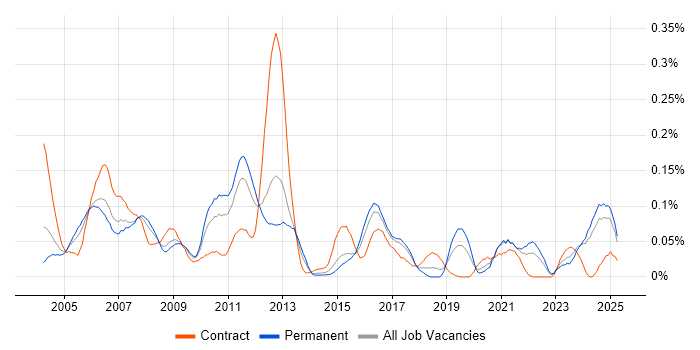 Job vacancy trend for Embedded Developer in the Midlands Job vacancy trend for Embedded Developer in the Midlands