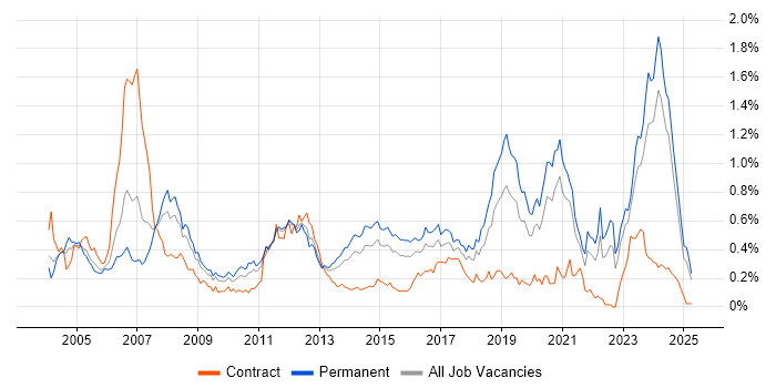 Job vacancy trend for Embedded Engineer in the Midlands