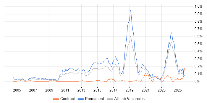 Embedded Firmware job vacancy trend in the Midlands