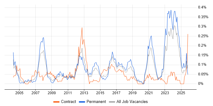 Embedded Linux job vacancy trend in the Midlands