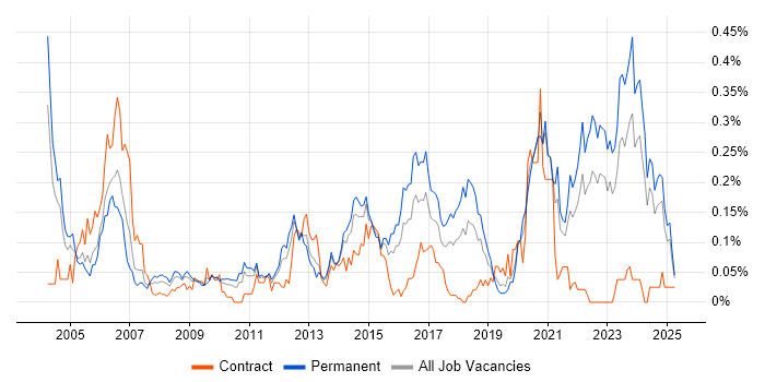 Job vacancy trend for Embedded Software Development in the Midlands