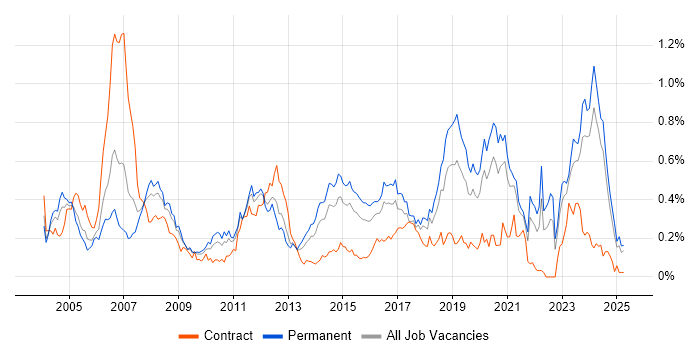 Job vacancy trend for Embedded Software Engineer in the Midlands Job vacancy trend for Embedded Software Engineer in the Midlands