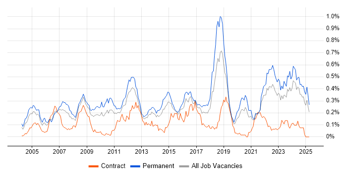 Job vacancy trend for Embedded Systems in the Midlands Job vacancy trend for Embedded Systems in the Midlands