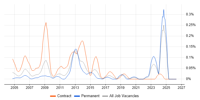 EMC Engineer job vacancy trend in the Midlands
