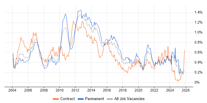 EMC job vacancy trend in the Midlands
