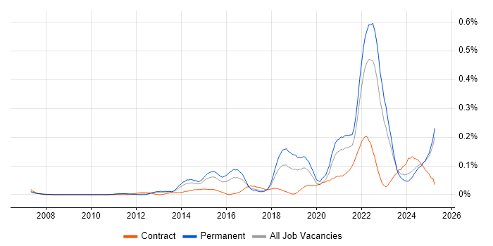 Job vacancy trend for Emotional Intelligence in the Midlands Job vacancy trend for Emotional Intelligence in the Midlands