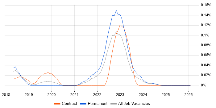 Empathy Maps job vacancy trend in the Midlands