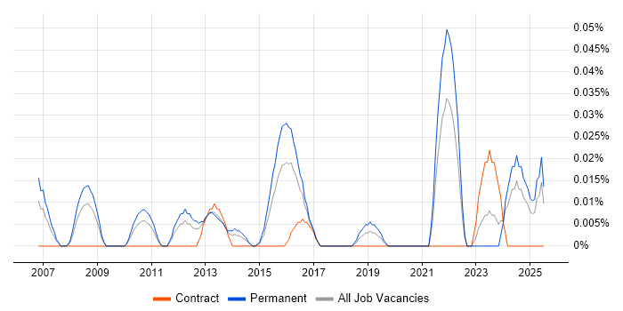 Job vacancy trend for Employee Productivity in the Midlands