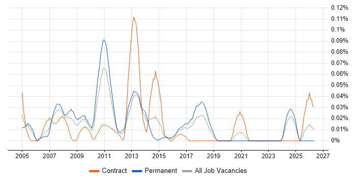 EMV job vacancy trend in the Midlands