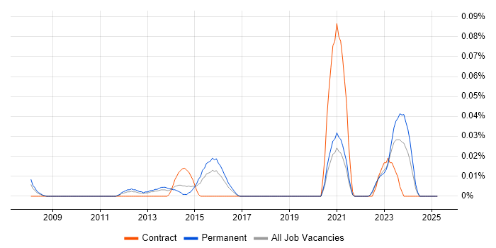 Job vacancy trend for EnCE in the Midlands Job vacancy trend for EnCE in the Midlands