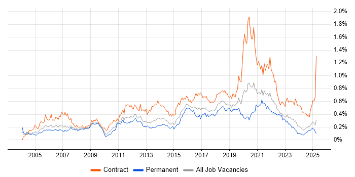 Job vacancy trend for End-to-End Testing in the Midlands