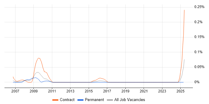 Job vacancy trend for Endur in the Midlands Job vacancy trend for Endur in the Midlands