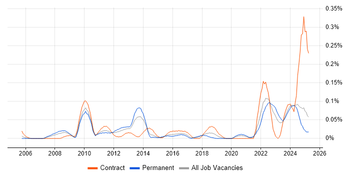 Job vacancy trend for Energy Management in the Midlands Job vacancy trend for Energy Management in the Midlands