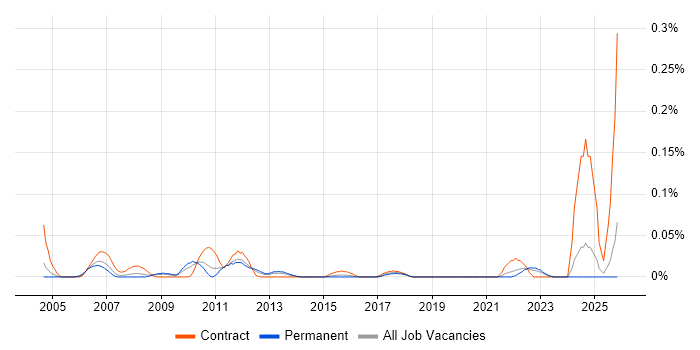Engineering Specialist job vacancy trend in the Midlands