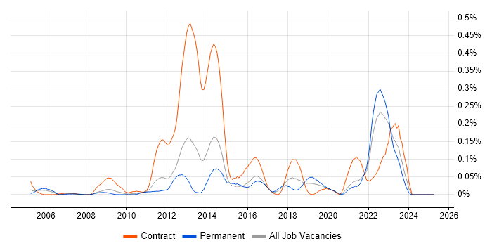 Job vacancy trend for ENOVIA in the Midlands Job vacancy trend for ENOVIA in the Midlands