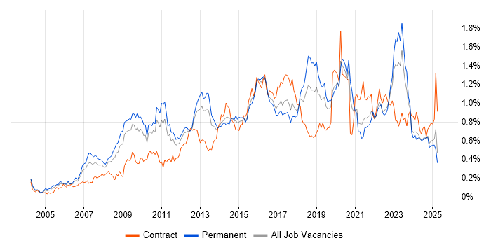 Job vacancy trend for Enterprise Architecture in the Midlands