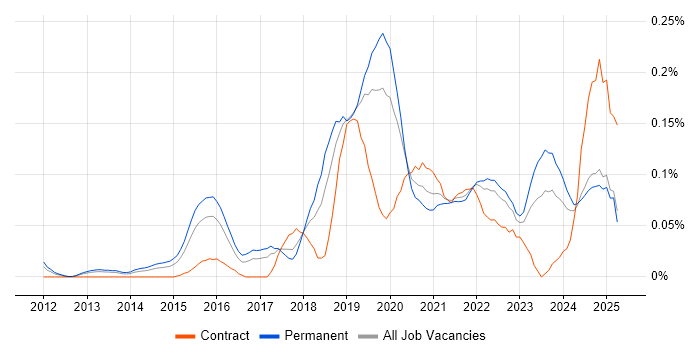 Job vacancy trend for Enterprise Cloud in the Midlands