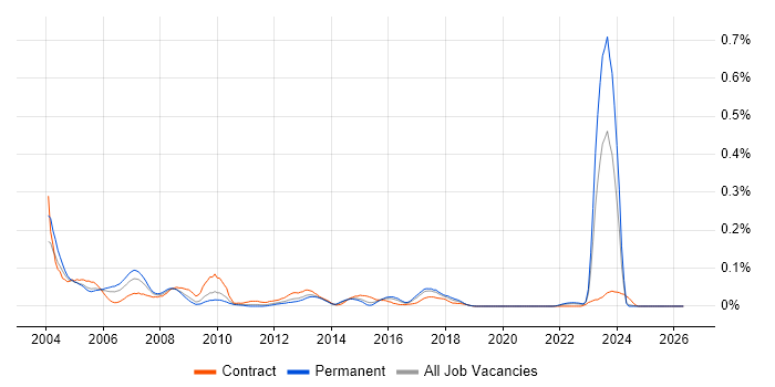 Enterprise Consultant job vacancy trend in the Midlands