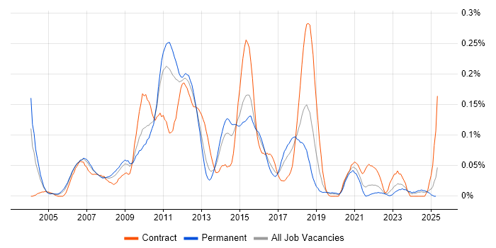 Job vacancy trend for Enterprise Content Management in the Midlands Job vacancy trend for Enterprise Content Management in the Midlands