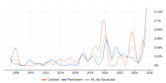 Job vacancy trend for Enterprise Data Architect in the Midlands