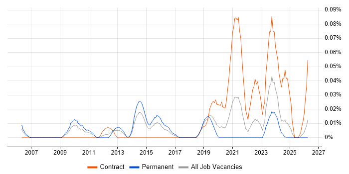 Enterprise Data Management job vacancy trend in the Midlands