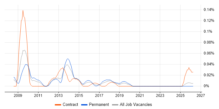 Enterprise Information Architecture job vacancy trend in the Midlands