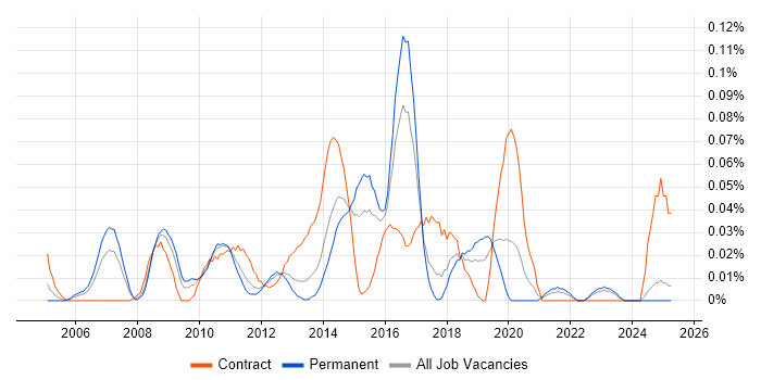 Job vacancy trend for Enterprise Infrastructure Architect in the Midlands Job vacancy trend for Enterprise Infrastructure Architect in the Midlands