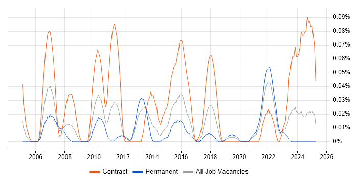Job vacancy trend for Enterprise Modelling in the Midlands Job vacancy trend for Enterprise Modelling in the Midlands