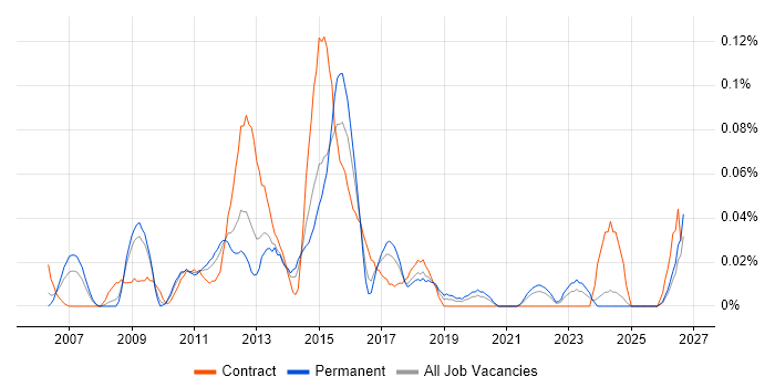 Enterprise Search job vacancy trend in the Midlands