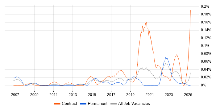 Job vacancy trend for Enterprise Security Architect in the Midlands Job vacancy trend for Enterprise Security Architect in the Midlands