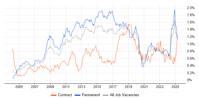 Job vacancy trend for Enterprise Software in the Midlands