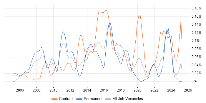 Job vacancy trend for Enterprise Solutions Architect in the Midlands Job vacancy trend for Enterprise Solutions Architect in the Midlands