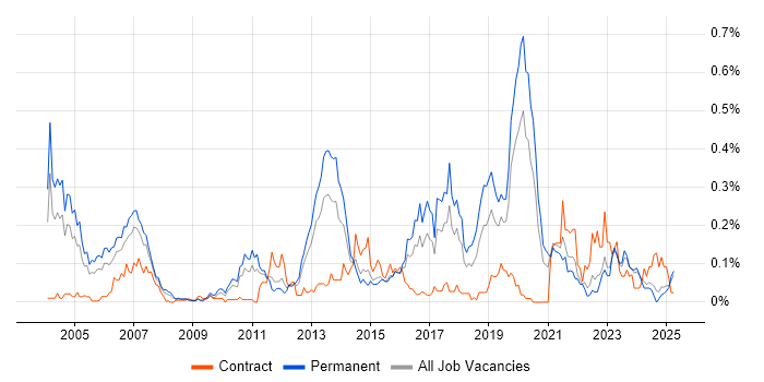 Job vacancy trend for Enterprise Storage in the Midlands