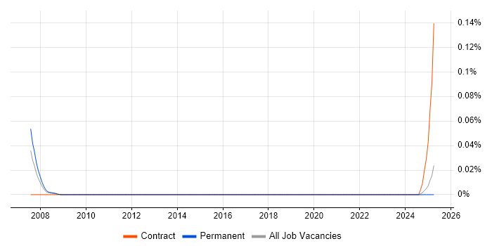 Job vacancy trend for EntireX in the Midlands Job vacancy trend for EntireX in the Midlands
