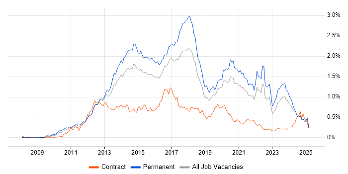 Job vacancy trend for Entity Framework in the Midlands Job vacancy trend for Entity Framework in the Midlands