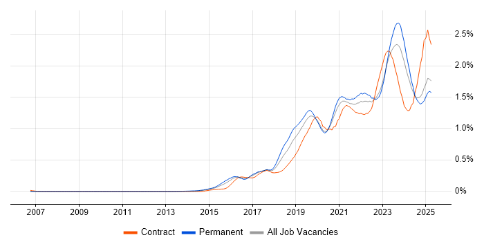 Job vacancy trend for Entra ID in the Midlands