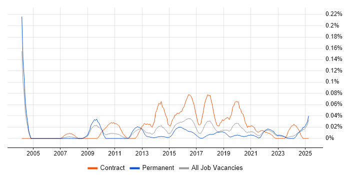 Job vacancy trend for Environment And Release Manager in the Midlands Job vacancy trend for Environment And Release Manager in the Midlands