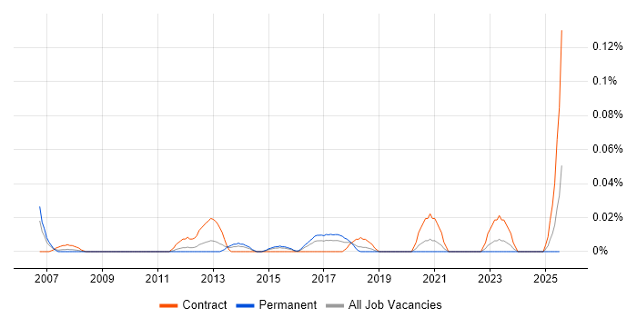 Job vacancy trend for Environment Delivery Manager in the Midlands Job vacancy trend for Environment Delivery Manager in the Midlands