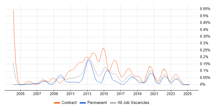 Job vacancy trend for Environment Manager in the Midlands Job vacancy trend for Environment Manager in the Midlands