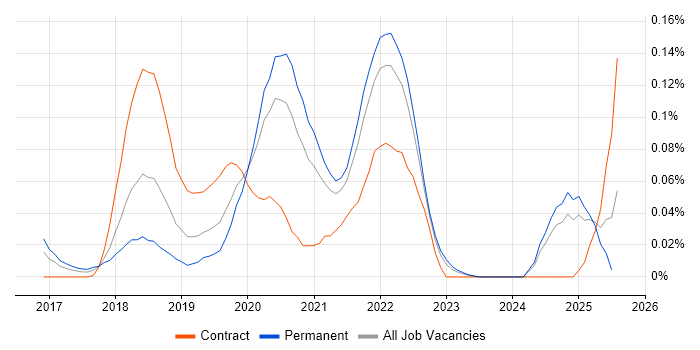 Job vacancy trend for Enzyme in the Midlands Job vacancy trend for Enzyme in the Midlands