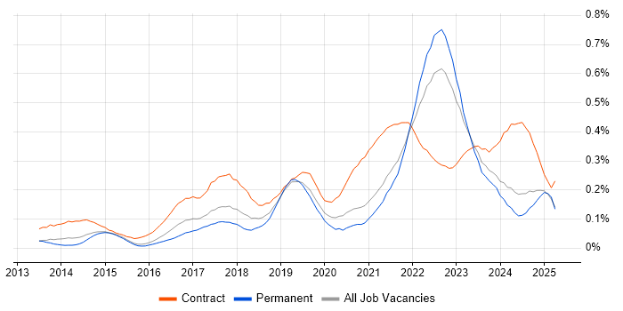 Job vacancy trend for Epics in the Midlands
