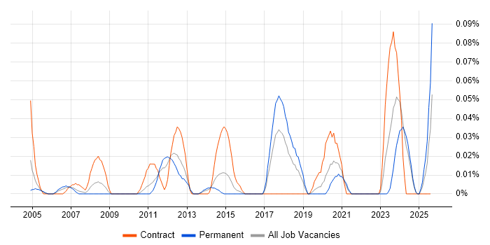 Job vacancy trend for EPLAN in the Midlands