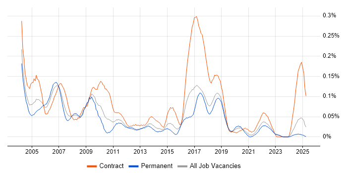 Job vacancy trend for EPoS Engineer in the Midlands Job vacancy trend for EPoS Engineer in the Midlands
